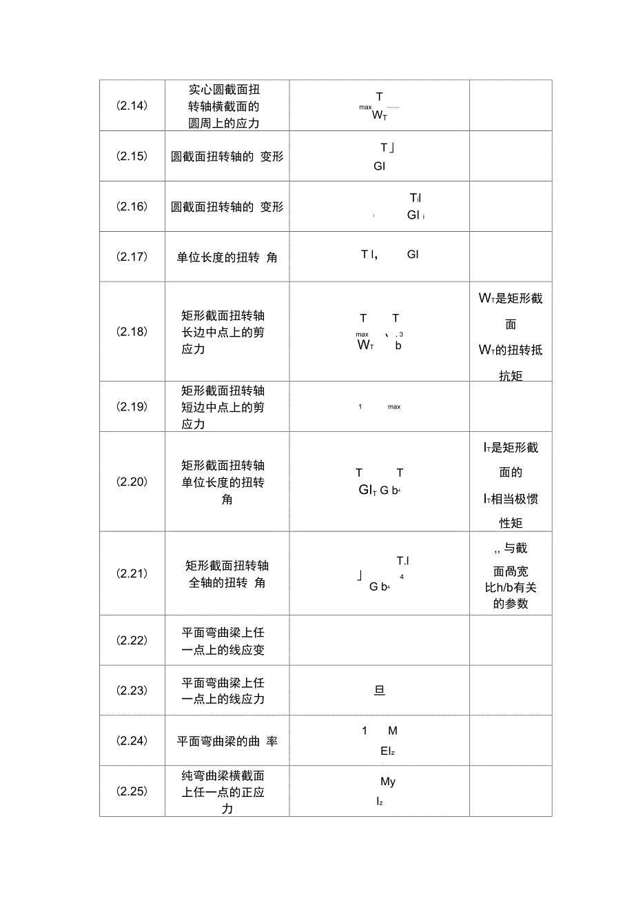 材料力学公式汇总情况完全版_第3页