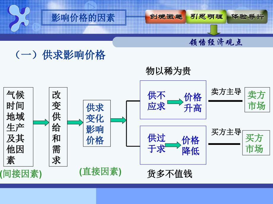 新人教版高中思想政治必修1影响价格的因素课件_第3页