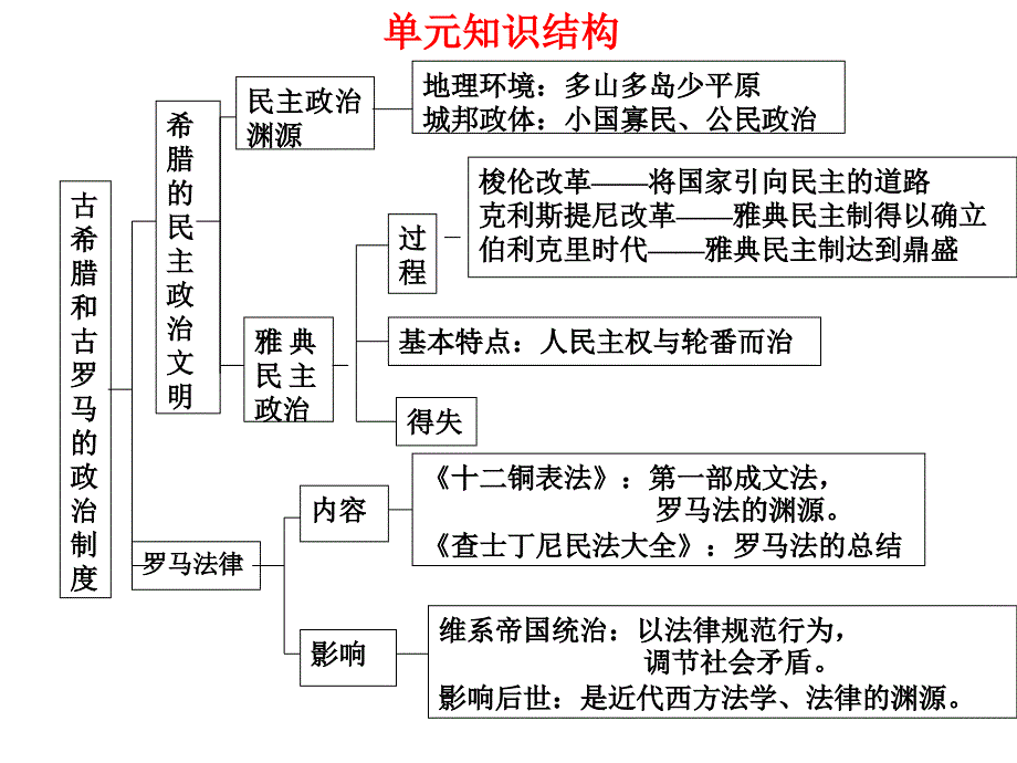 第五六单元古代希腊罗马的政治制度与近代西方政治制度_第2页