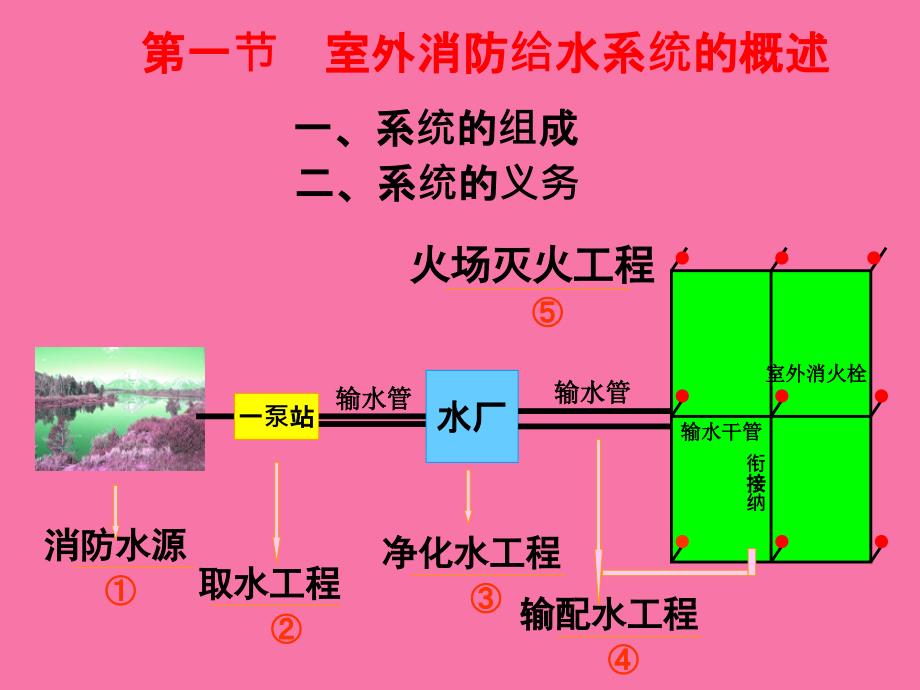 固定灭火设施讲解ppt课件_第4页