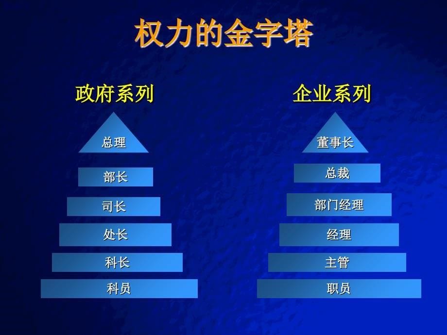 【中层管理培训讲义】=高绩效的中层管理培训课件【p070】_第5页