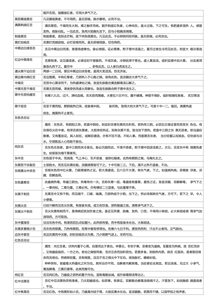 伤寒舌鉴表格版本重点_第4页