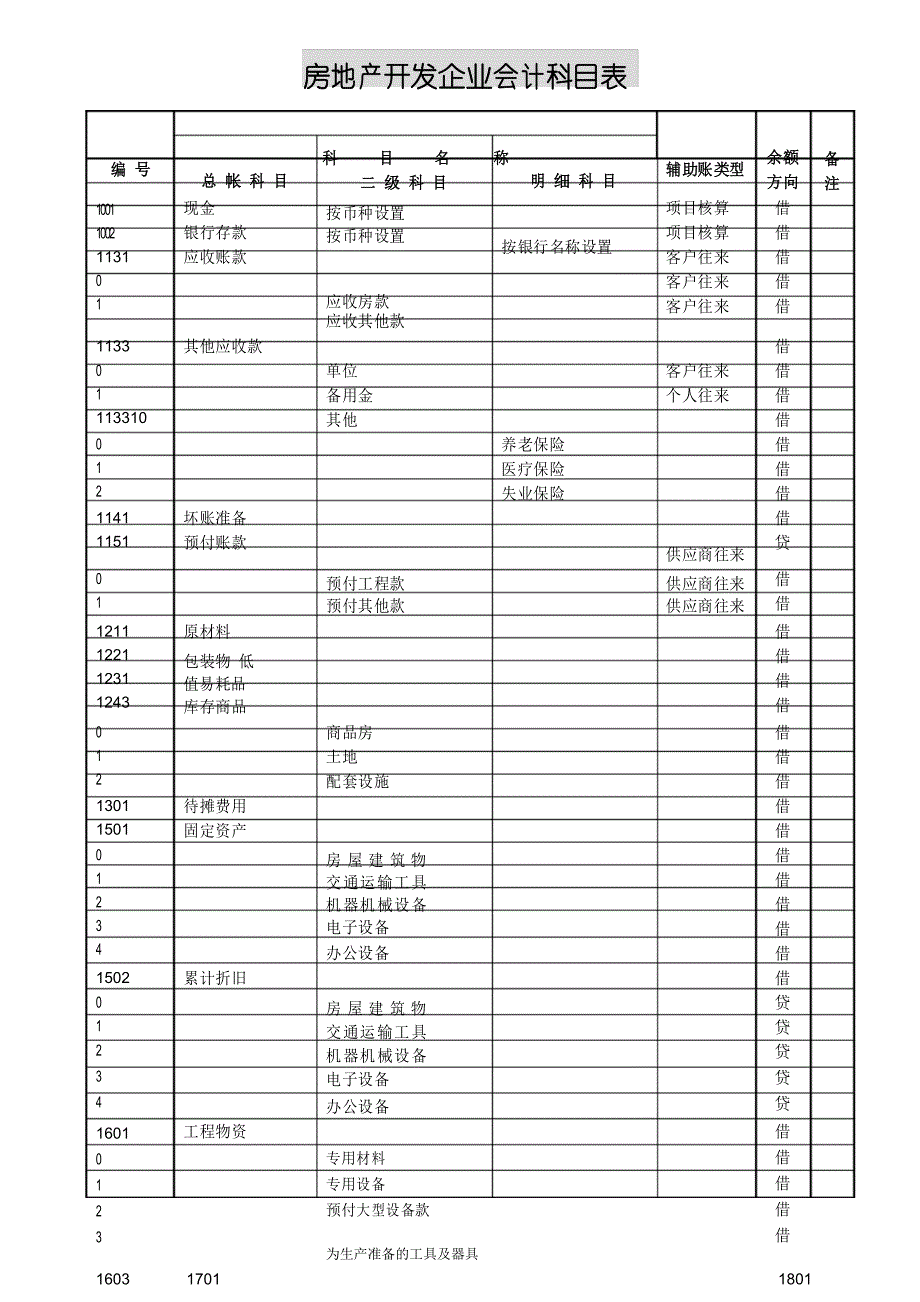 最全的房地产开发企业会计科目表(1-4级)_第1页