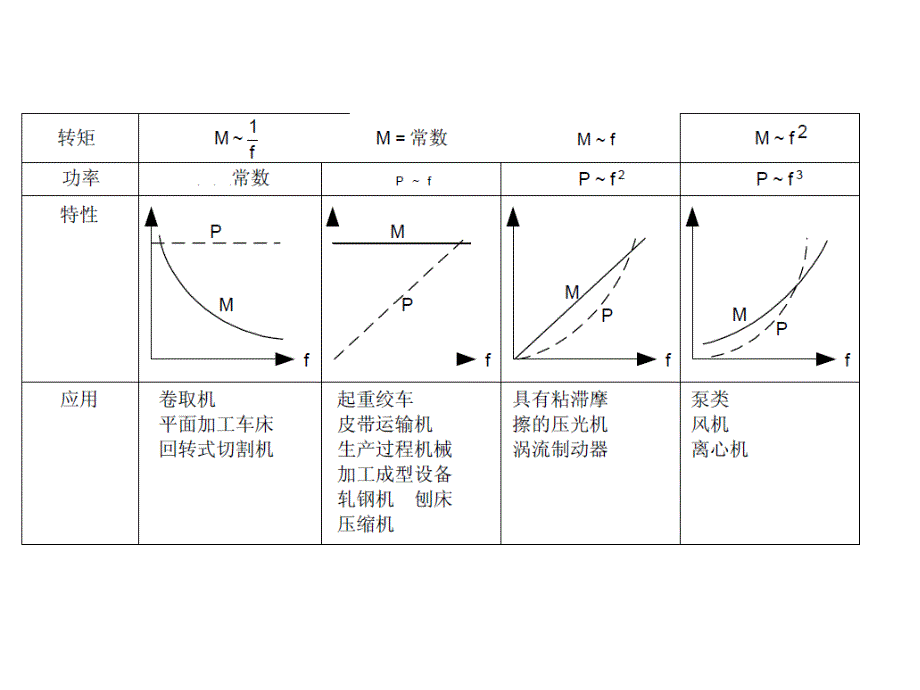 变频器周边设备选择教学课件PPT_第3页