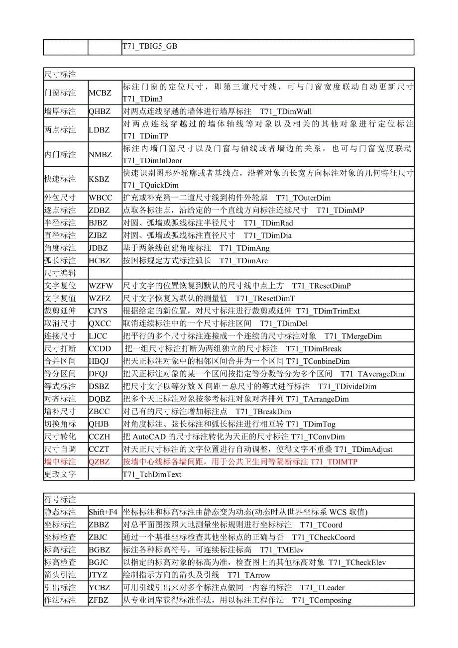 完整天正建筑7.5快捷键命令_第5页