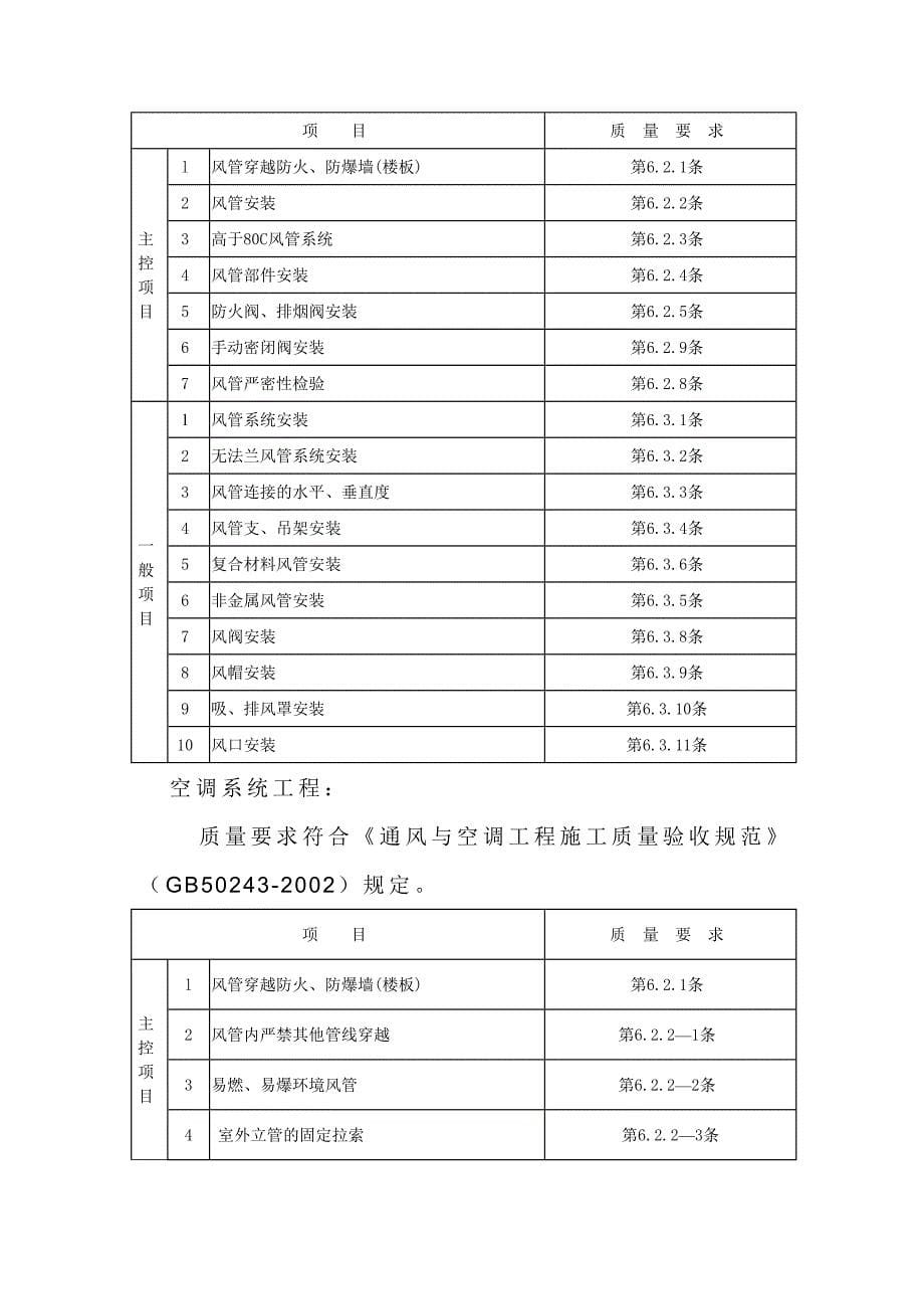 赞成湖畔居工程监理实施细则通风空调工程_第5页