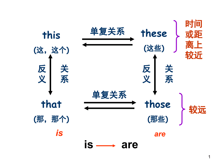 thisthese和thatthose的用法课堂PPT_第1页