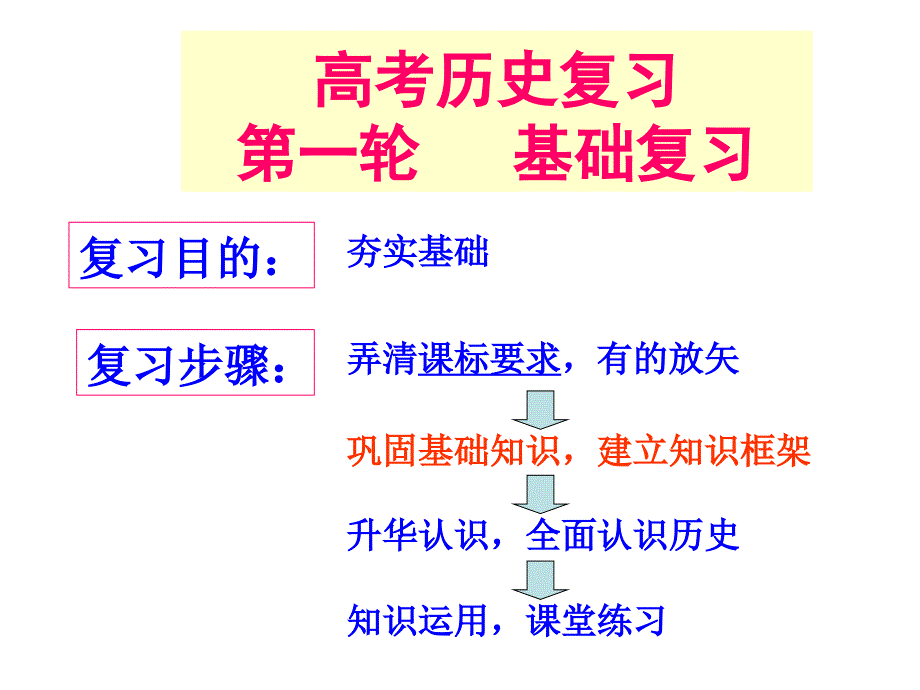 高考历史复习第一轮基础复习课件_第1页