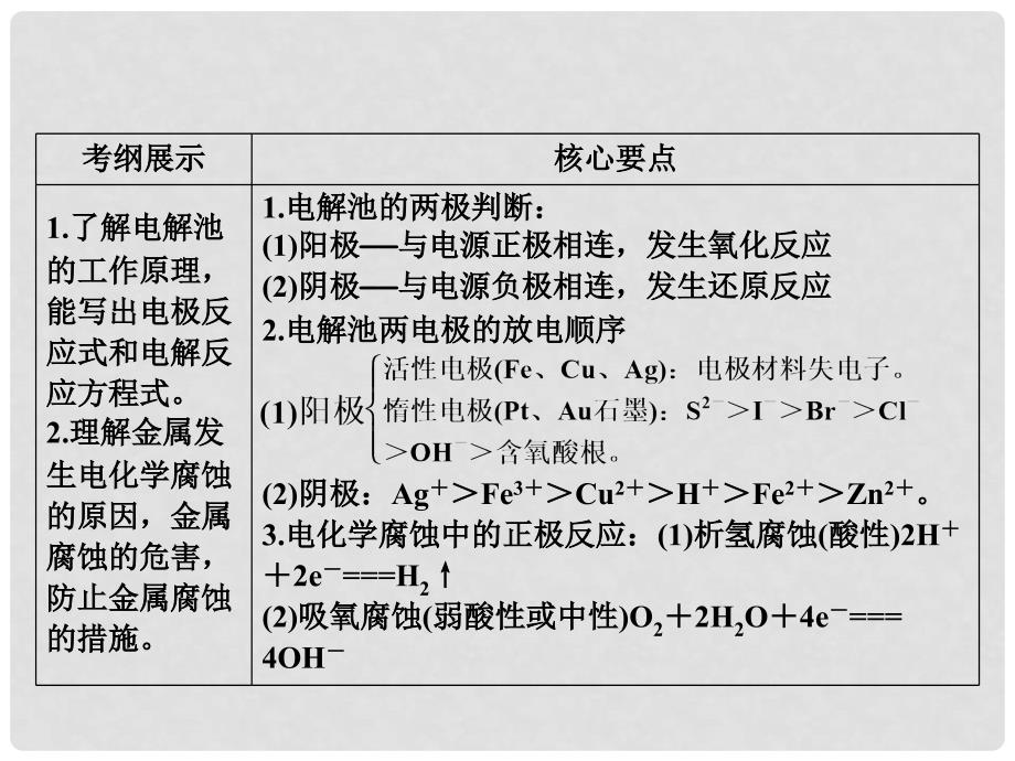 高考化学总复习 第6章 第3节 电解池 金属的电化学腐蚀与防护课件 新人教版必修2_第2页