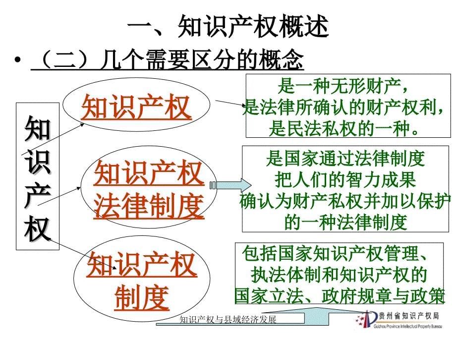 知识产权与县域经济发展课件_第5页