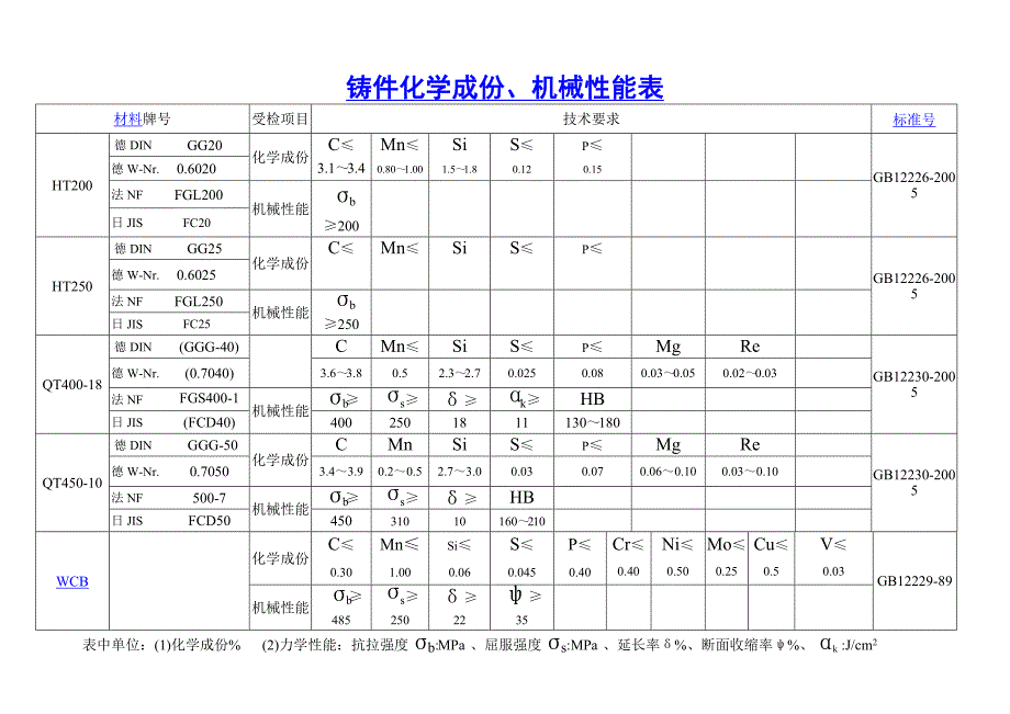 材料化学成份机械性能表原_第2页