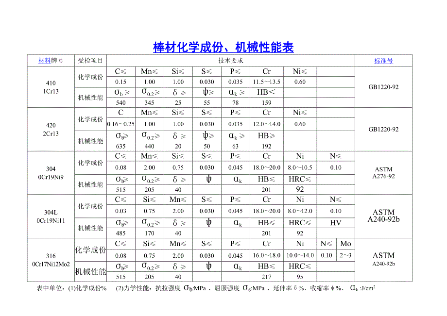 材料化学成份机械性能表原_第3页