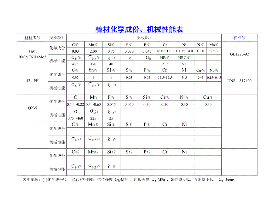 材料化学成份机械性能表原_第4页