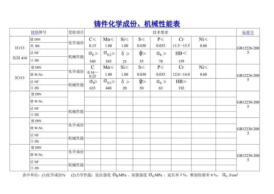 材料化学成份机械性能表原_第5页