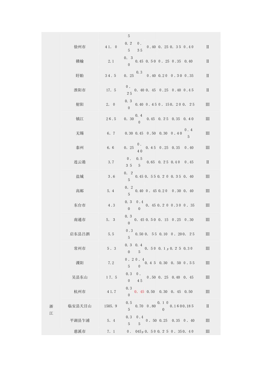 全国基本风压、雪压数值表_第2页