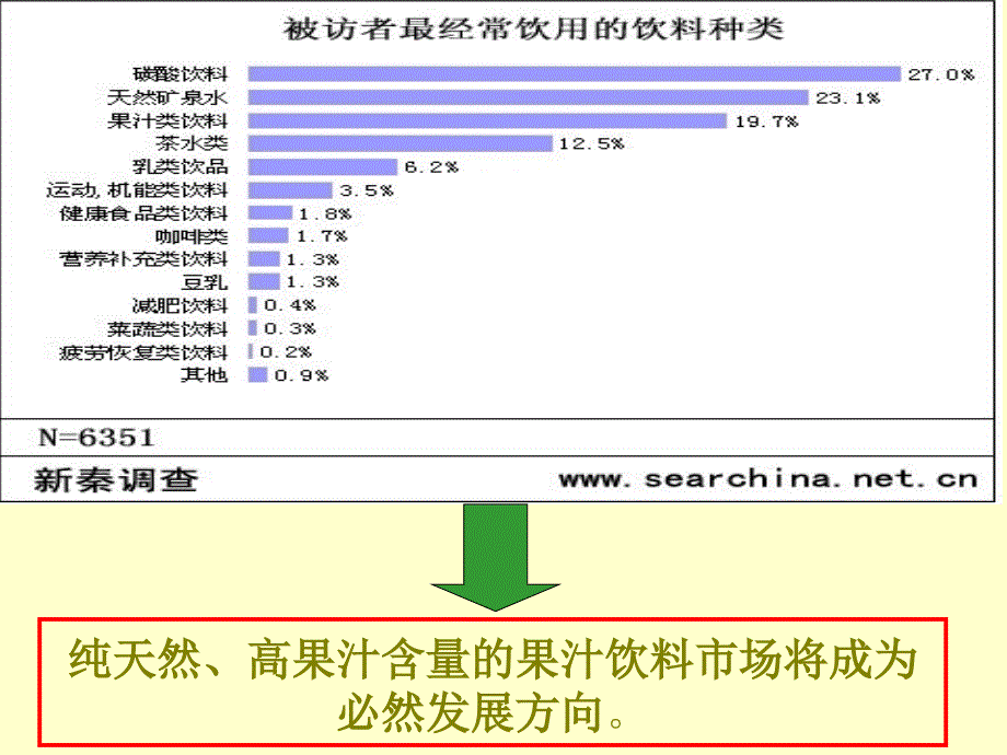 果汁饮料新产品开发及营销建议_第4页