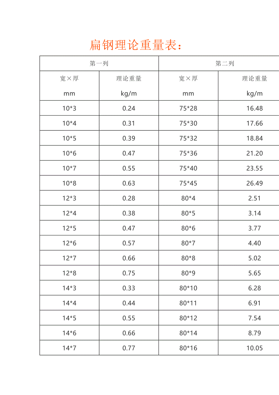 扁钢理论重量表.doc_第1页