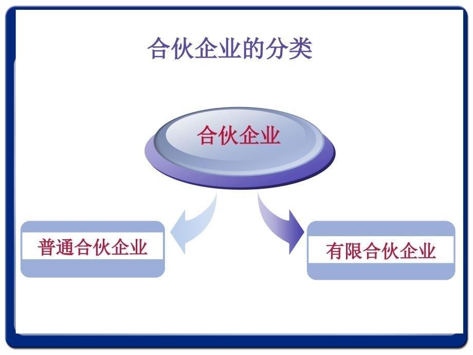 第二节-合伙企业法之概述及普通合伙企业课件_第5页