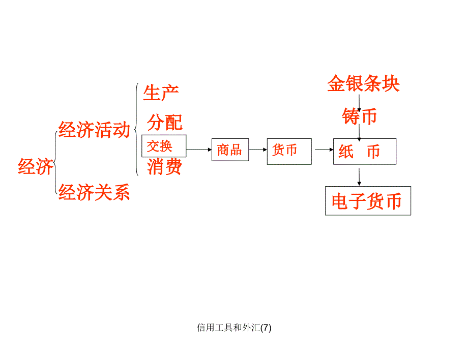 信用工具和外汇7课件_第1页