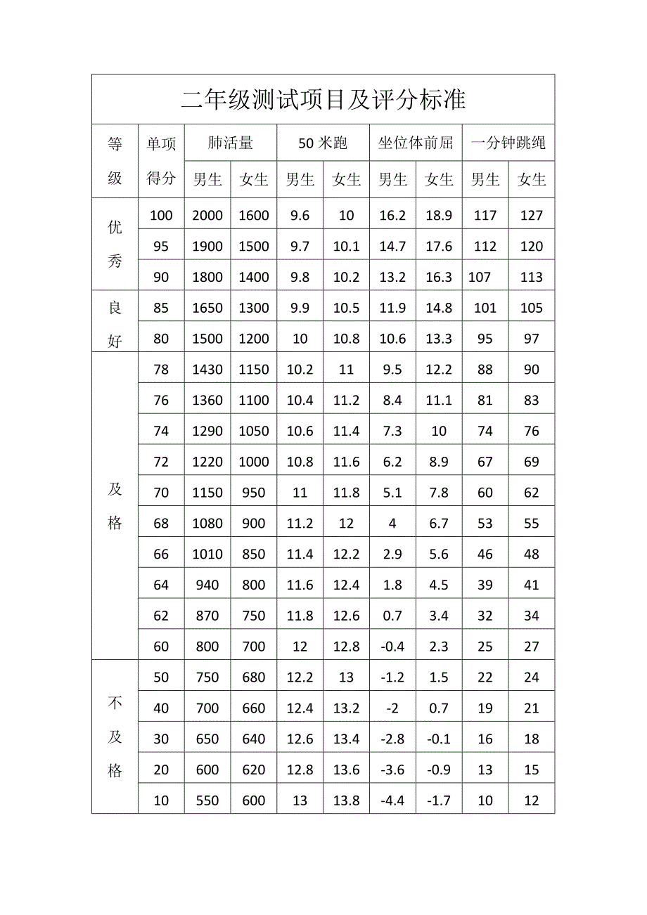 一~六年级体育测试项目及评分标准_第2页