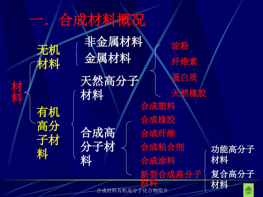 合成材料有机高分子化合物简介课件_第3页