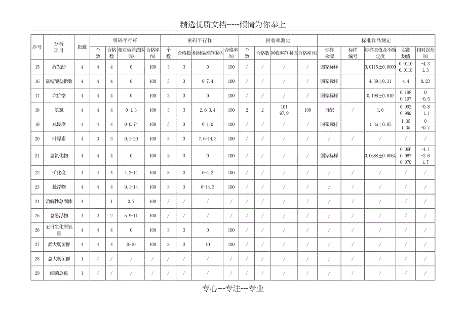 表12017年9月水质监测质量控制分析结果汇总表_第4页