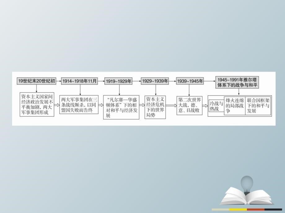 高三历史大二轮复习 第一编 专题整合突破 选修部分 2 20世纪的战争与和平课件._第5页