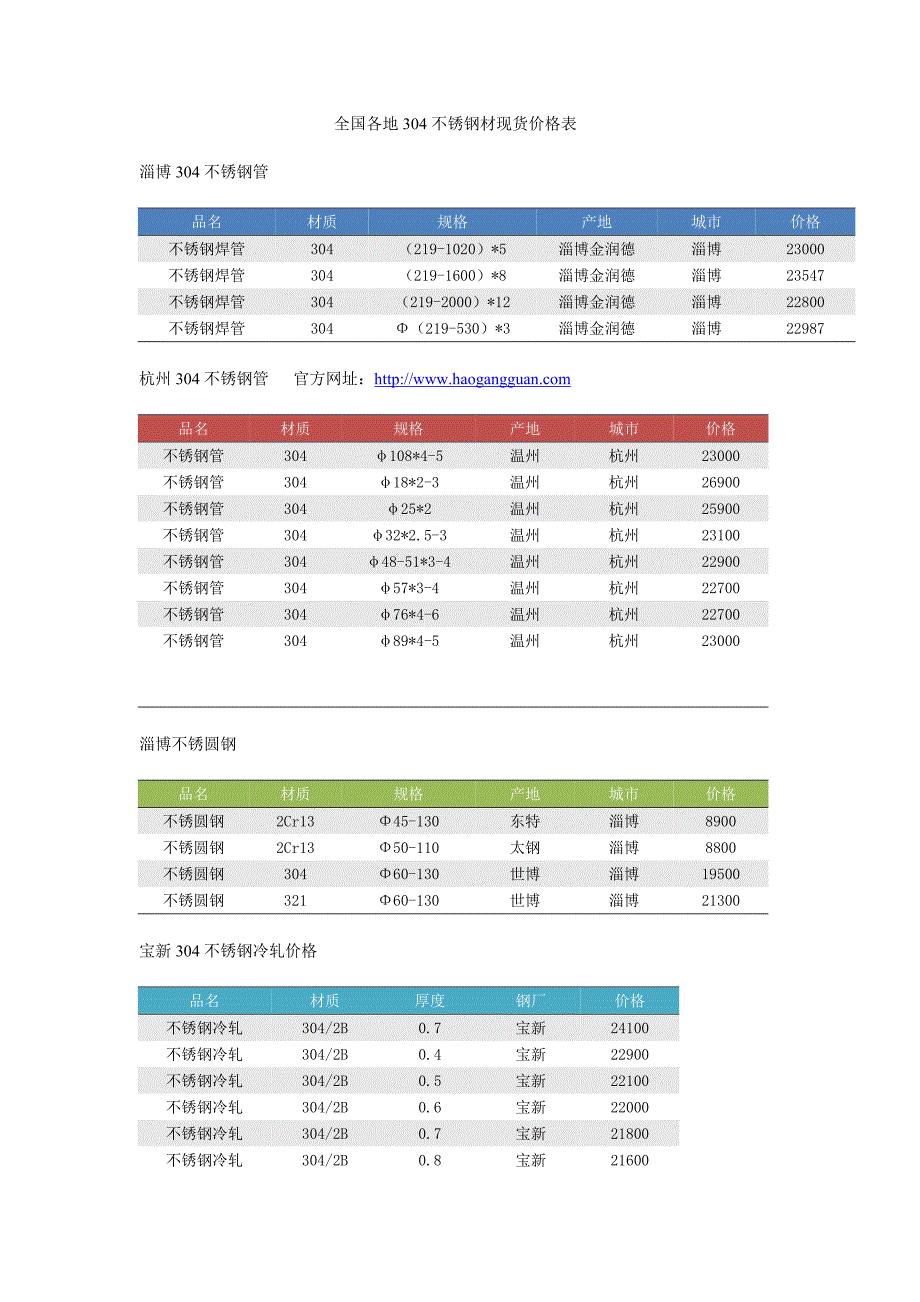 全国各地304不锈钢材现货价格表.doc_第1页