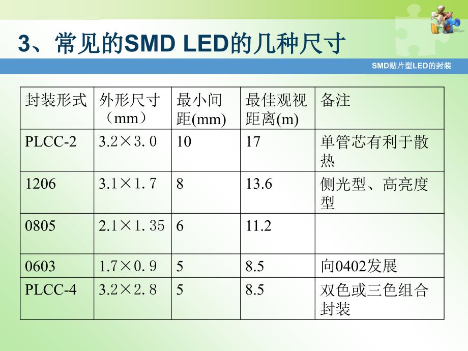 SMD贴片型LED的封装课件_第4页