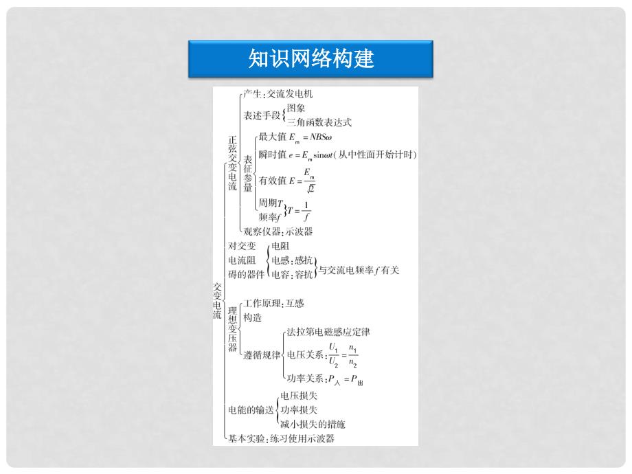 高考物理 核心要点突破系列 第17章《交变电流》本章优化总结课件 新人教版选修32_第3页