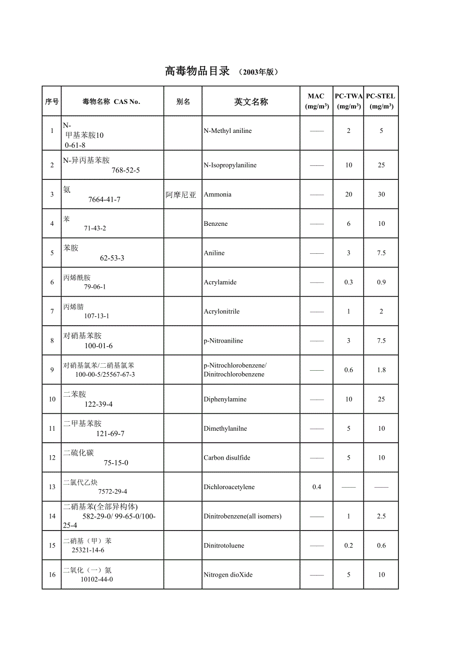 《高毒物品目录》_第1页