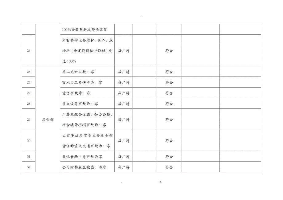 安全生产目标与指标监测记录_第5页