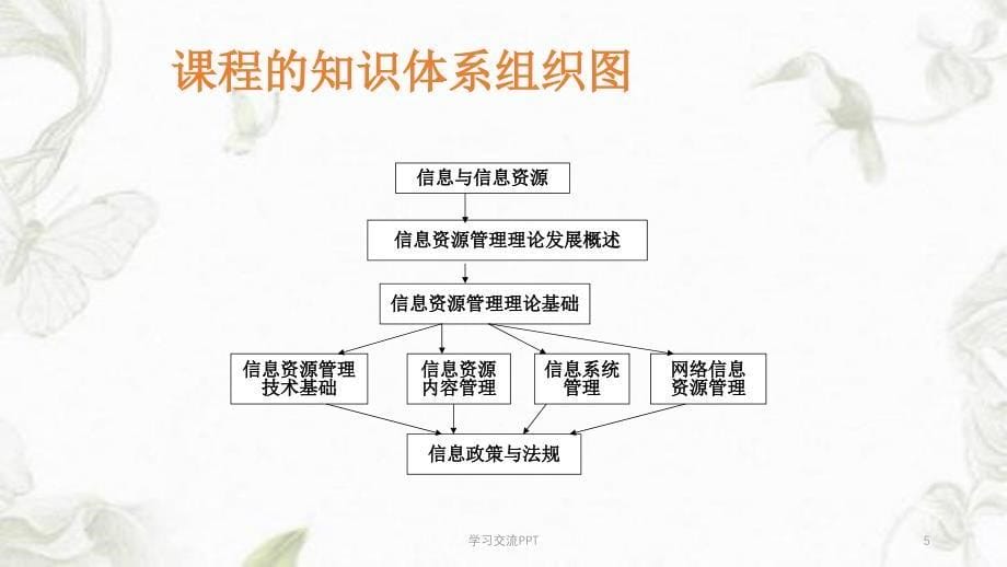 信息资源管理概论开篇导学课件_第5页