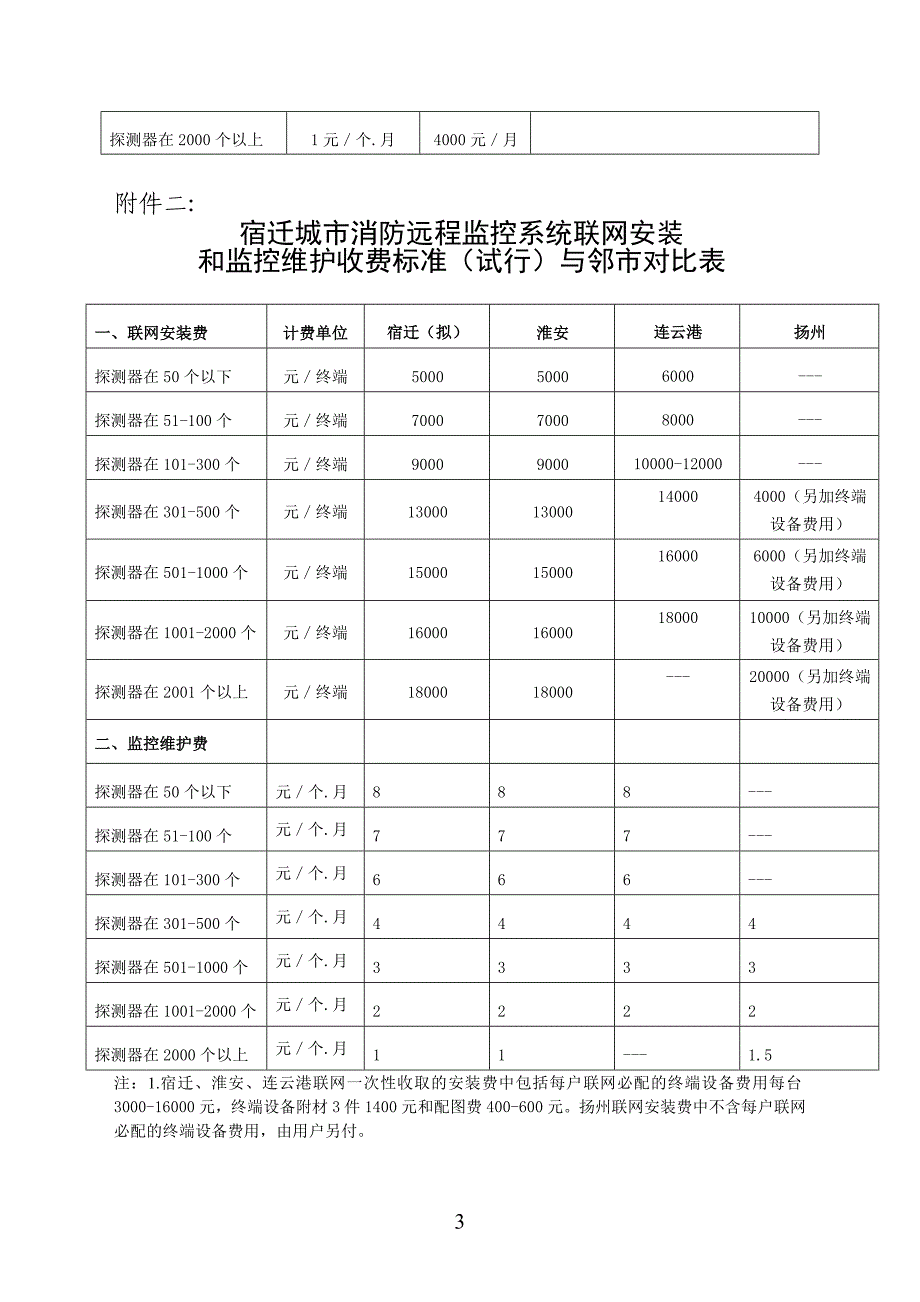 消防远程监控收费标准公开征求意见_第3页