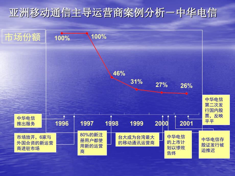 亚洲各地移动通信主导运营商案例分析_第2页