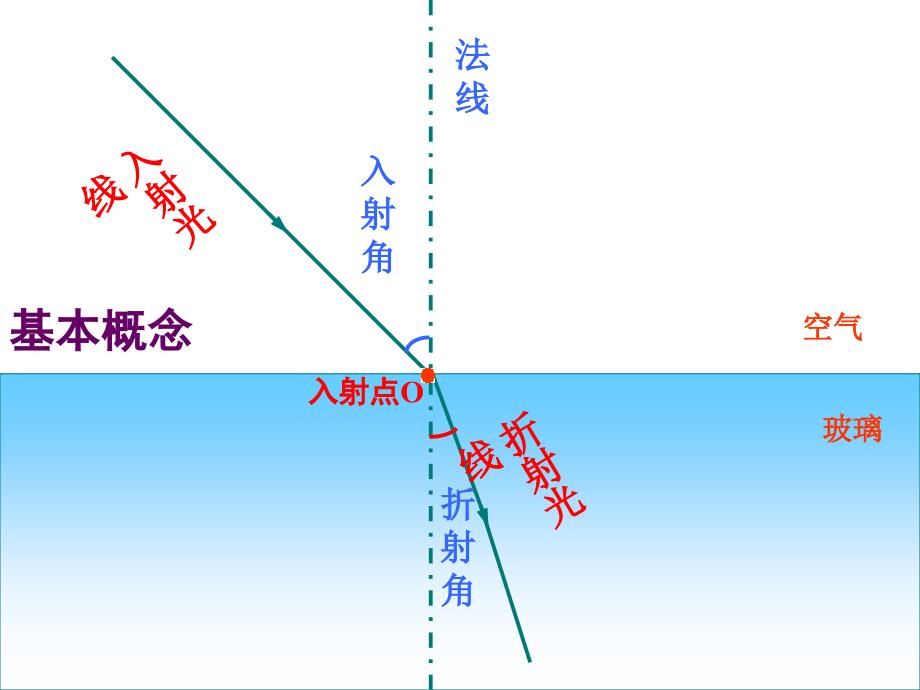 5.4光的折射课件_第3页