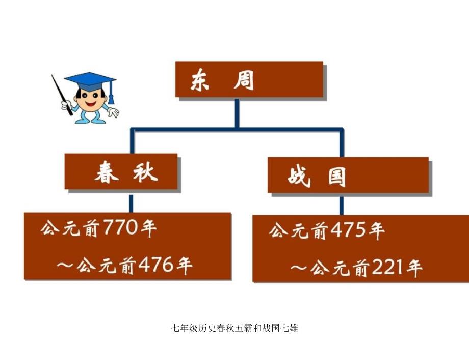 七年级历史五霸和战国七雄课件_第3页