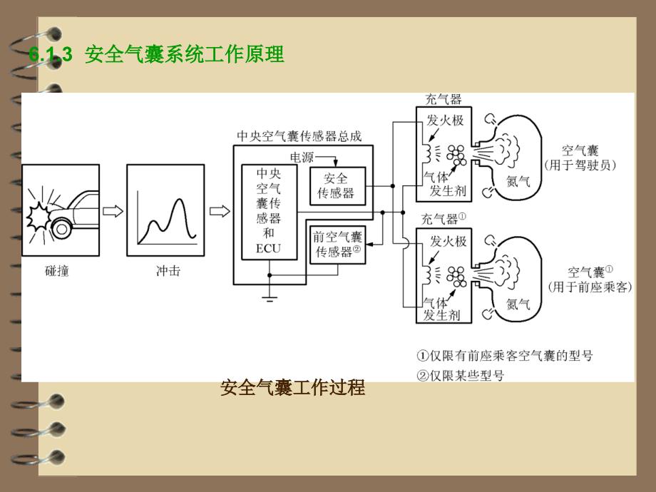 安全气囊系统的结构与原理课件_第3页