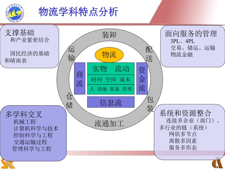 物流专业教学资源与学科建设的探讨_第3页