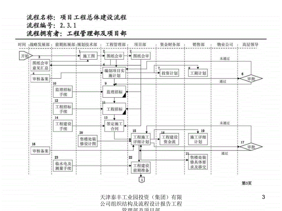 天津泰丰工业园投资集团有限公司组织结构及流程设计报告工程管理部及项目部课件_第3页