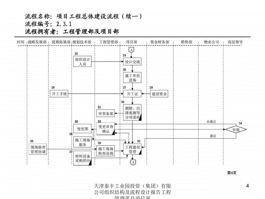 天津泰丰工业园投资集团有限公司组织结构及流程设计报告工程管理部及项目部课件_第4页