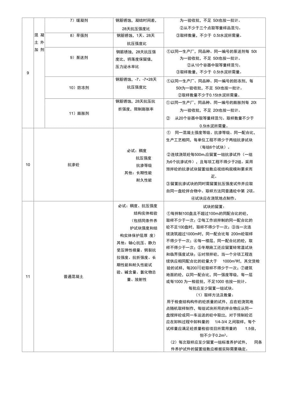 试验项目管理与试验规定参考知识分析表_第5页