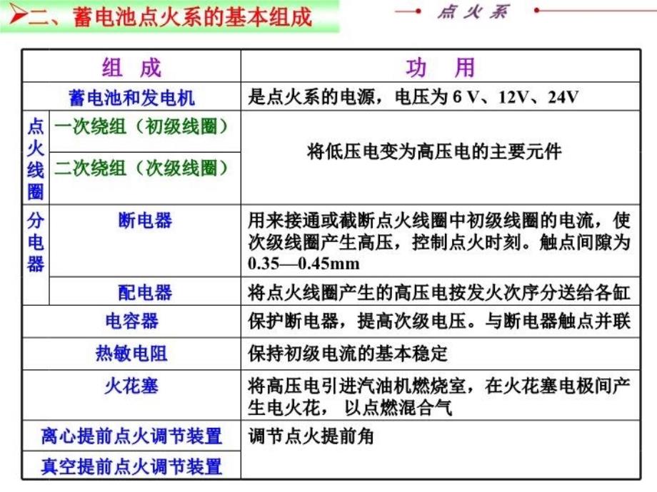 最新发动机点火系幻灯片_第4页