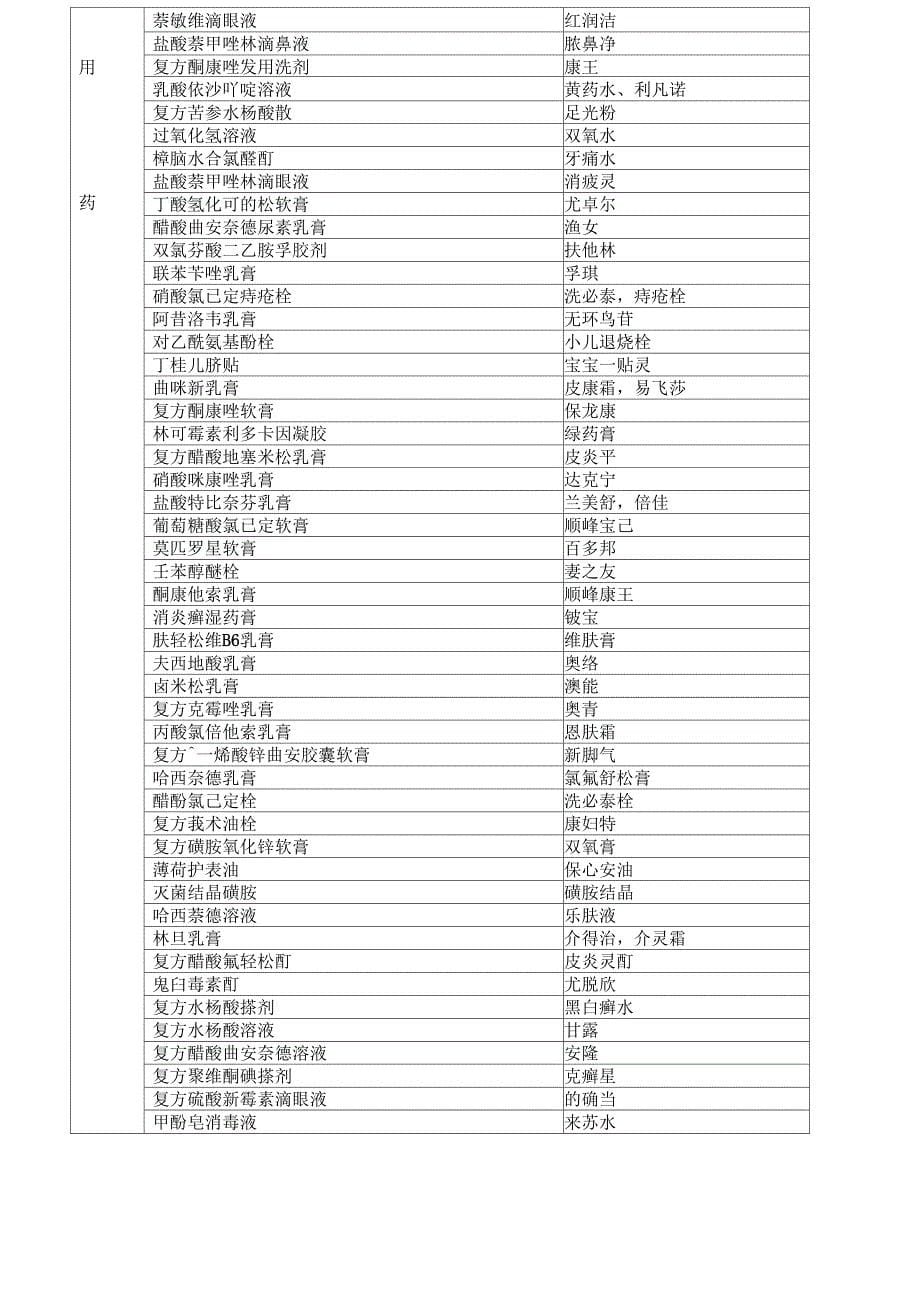 常用药品通用名和习用名_第5页