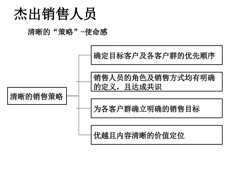 销售队伍的有效性管理课件_第4页