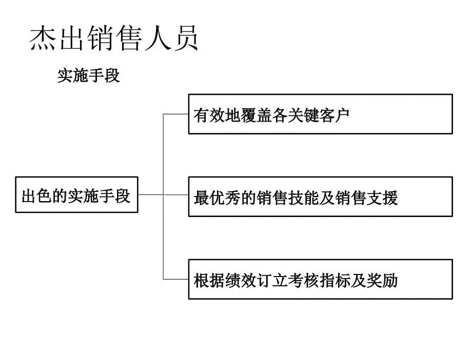 销售队伍的有效性管理课件_第5页