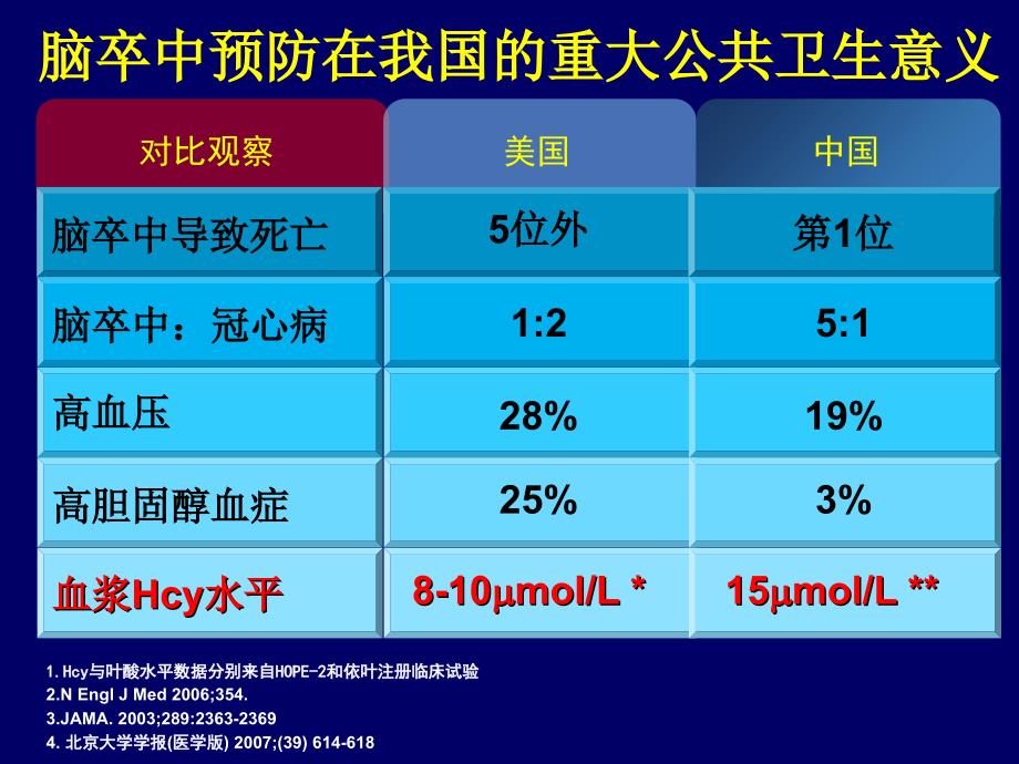 H型高血压的危害与治疗进展林金秀文档资料_第3页