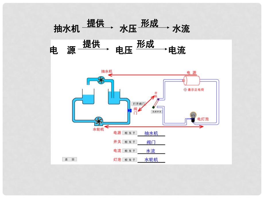 九年级物理上册 4.2 电压：电流产生的原因课件 （新版）教科版_第3页