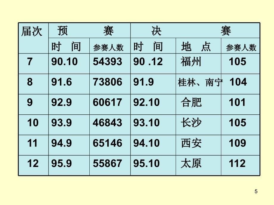 全国中学生物理竞赛复赛试验指导书.ppt_第5页