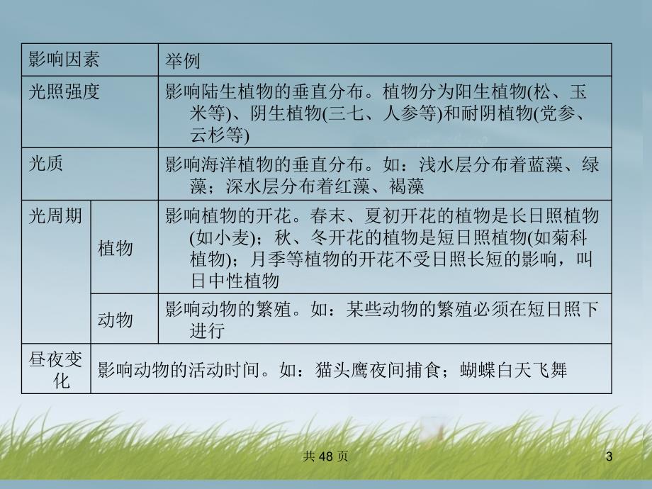 高考生物第三轮突破小专题一生态因素种群和群落课件新人教版_第3页